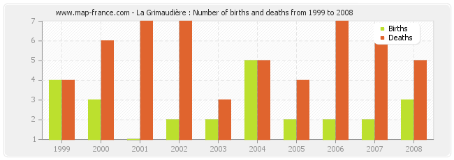 La Grimaudière : Number of births and deaths from 1999 to 2008